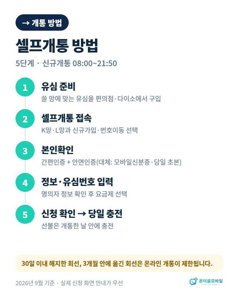 휴대폰 개통 안면인증 셀프개통 방법 5단계: 유심 준비, 셀프개통 접속, 간편인증과 안면인증, 정보·유심번호 입력, 신청 후 당일 충전