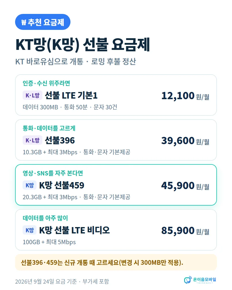 반석역 KT 선불폰 개통 KT망(K망) 선불 요금제: 기본1 월 12,100원, 선불396 월 39,600원, 선불459 월 45,900원, 비디오 100GB 월 85,900원