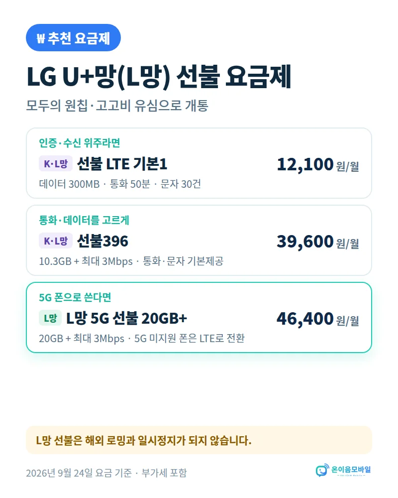 반석역 LG 선불폰 개통 LG U+망(L망) 선불 요금제: 기본1 월 12,100원, 선불396 월 39,600원, 5G 선불 20GB+ 월 46,400원