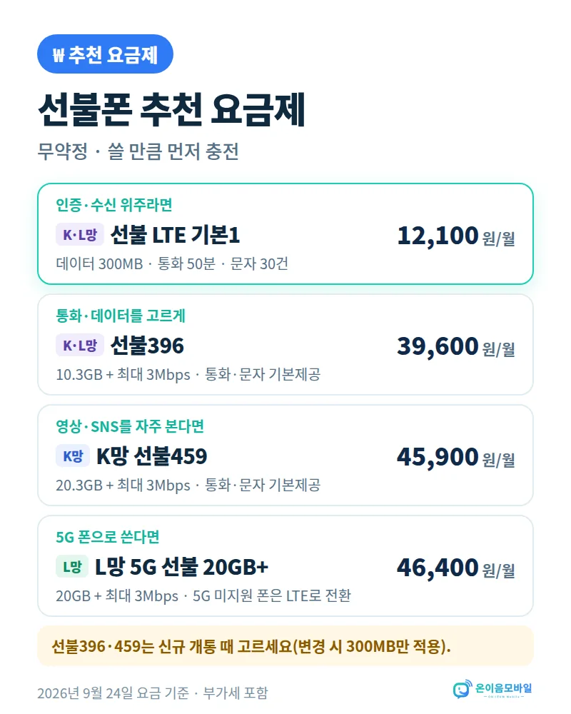 휴대폰 개통 안면인증 추천 선불 요금제: 기본1 월 12,100원, 선불396 월 39,600원, K망 선불459 월 45,900원, L망 5G 선불 20GB+ 월 46,400원