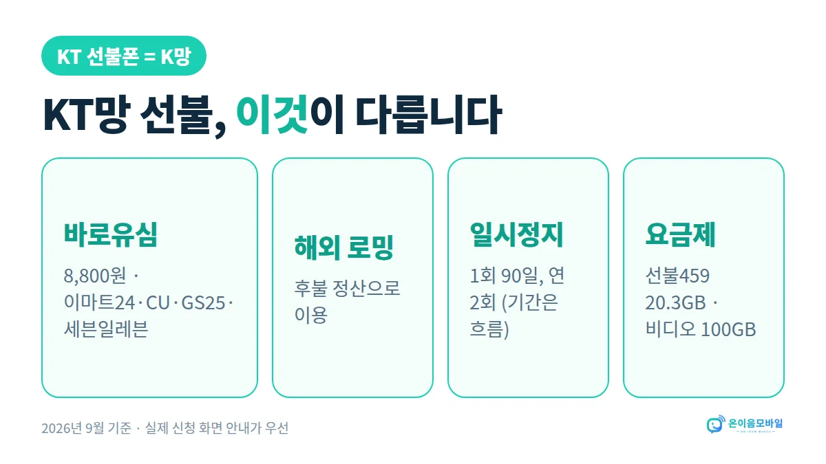 반석역 KT 선불폰 개통 KT망 선불 특징: 바로유심 8,800원, 해외 로밍 후불 정산, 일시정지 가능, 선불459·비디오 100GB