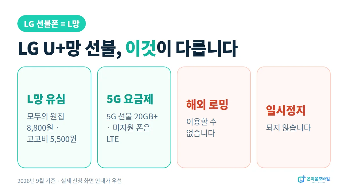 반석역 LG 선불폰 개통 LG U+망 선불 특징: 모두의 원칩·고고비 유심, 5G 선불 20GB+, 해외 로밍과 일시정지 불가