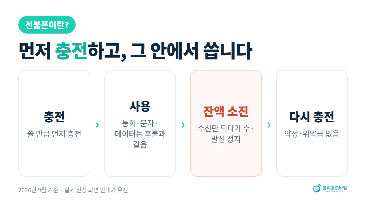 전의역 선불폰 개통 선불폰은 먼저 충전하고 그 안에서 쓰는 방식: 충전, 사용, 잔액 소진 시 정지, 다시 충전