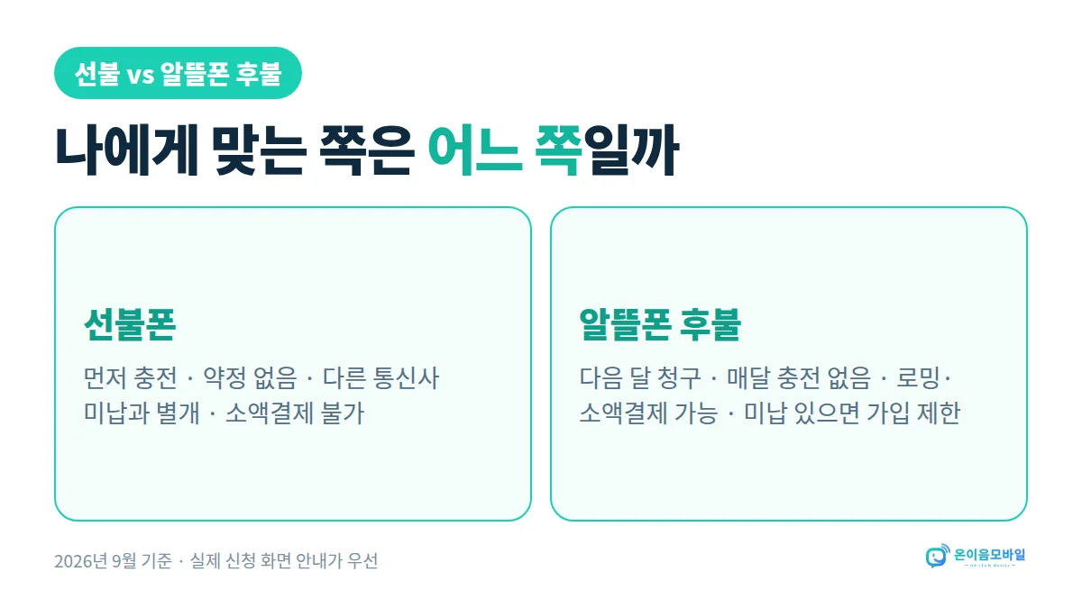 세종알뜰폰 요금제 비교 선불폰과 알뜰폰 후불 비교: 선불은 먼저 충전·약정 없음, 후불은 다음 달 청구·로밍·소액결제 가능