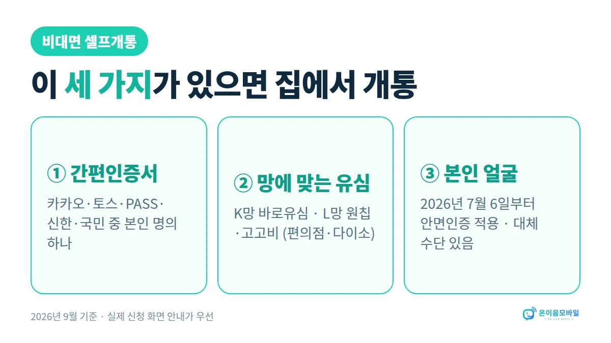 휴대폰 개통 안면인증 비대면 셀프개통에 필요한 세 가지: 간편인증서, 망에 맞는 유심, 안면인증