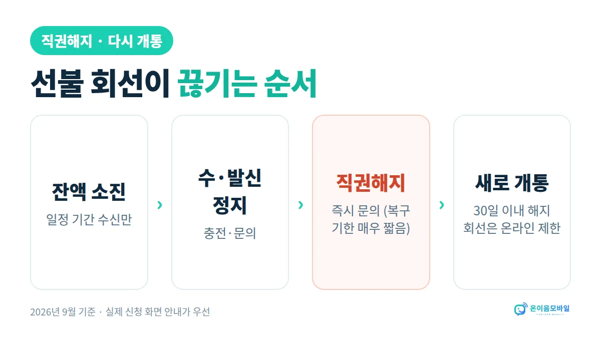 세종정지폰 선불폰 개통 선불 회선이 끊기는 순서: 잔액 소진, 수·발신 정지, 직권해지, 새로 개통(30일 이내 해지 회선은 온라인 제한)