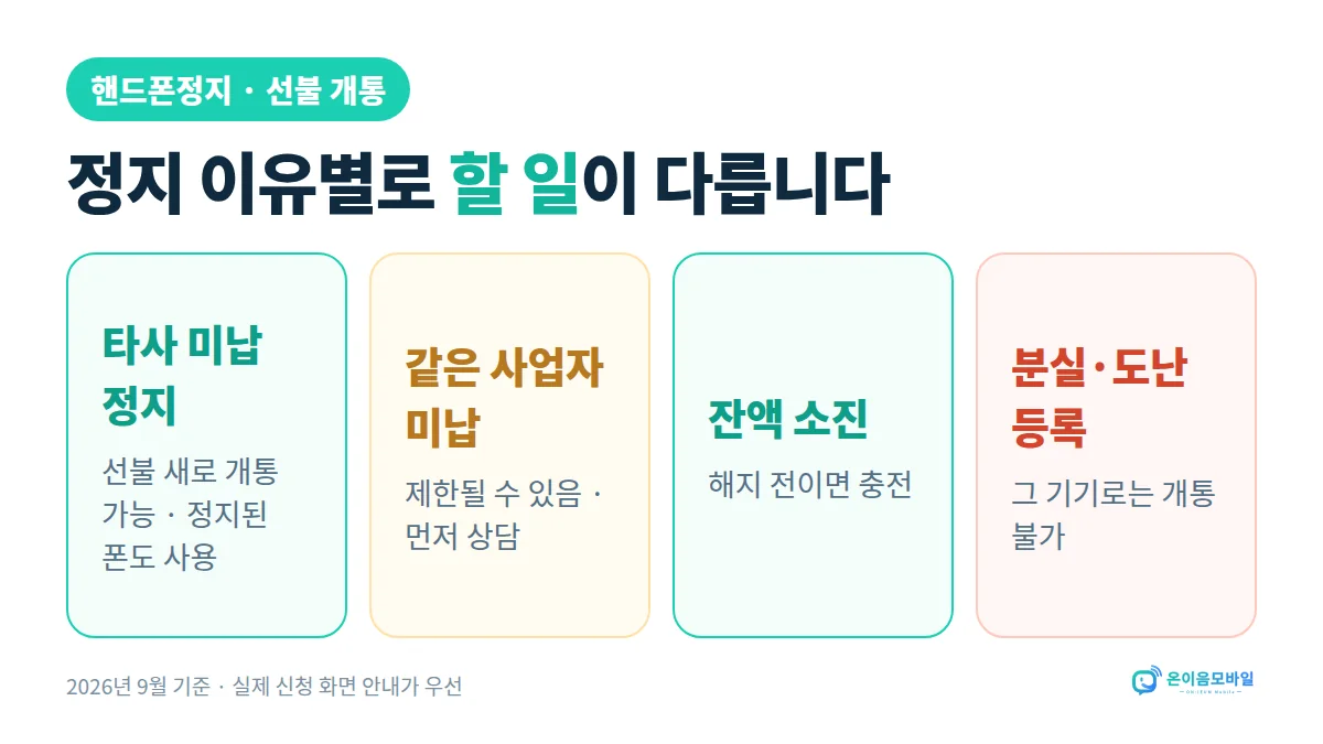 부강역 핸드폰정지 선불폰 개통 핸드폰 정지 이유별 할 일: 타사 미납 정지는 선불 개통 가능, 같은 사업자 미납은 상담, 잔액 소진은 충전, 분실·도난 기기는 불가